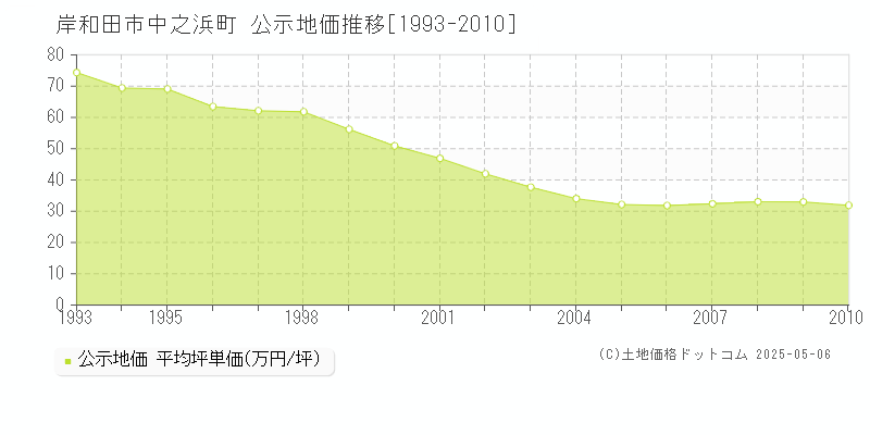 中之浜町(岸和田市)の公示地価推移グラフ(坪単価)[1993-2010年]