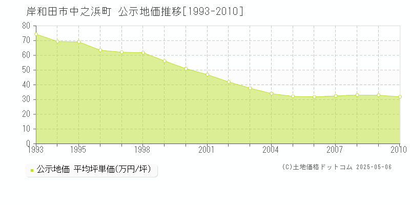 岸和田市中之浜町の地価公示推移グラフ 