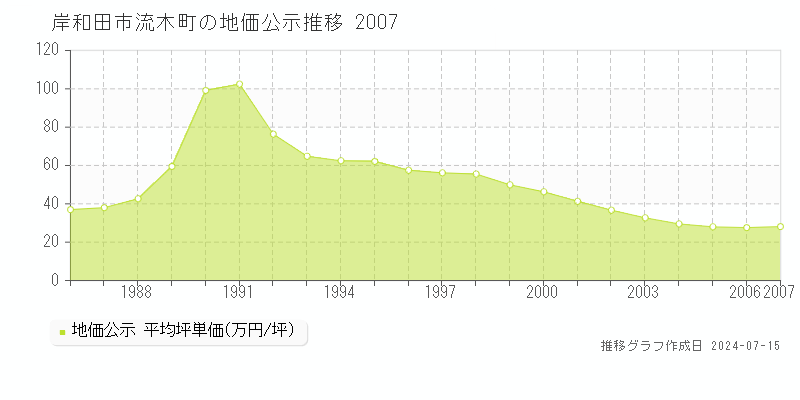 岸和田市流木町の地価公示推移グラフ 
