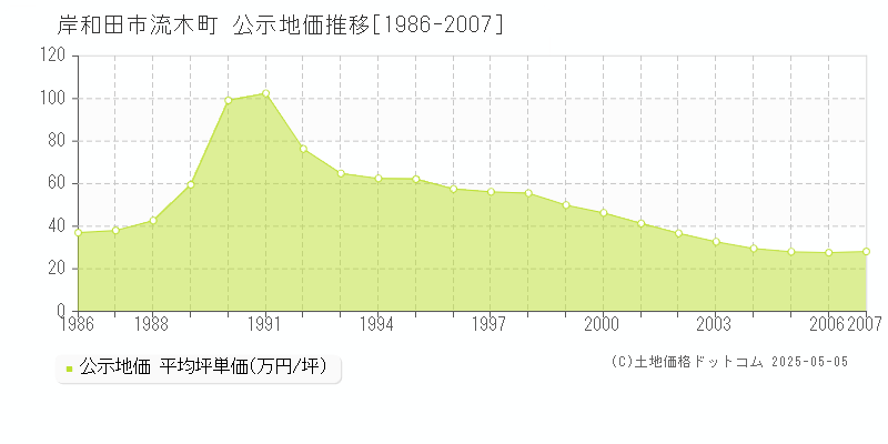 流木町(岸和田市)の公示地価推移グラフ(坪単価)[1986-2007年]