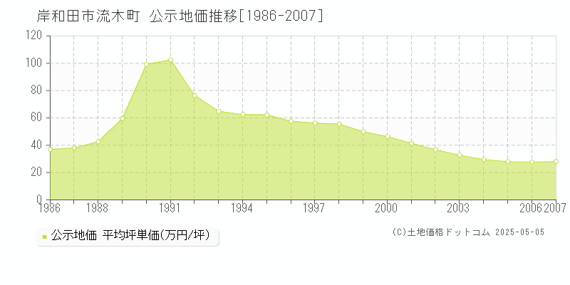 岸和田市流木町の地価公示推移グラフ 