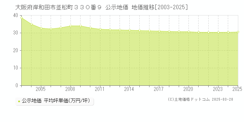 大阪府岸和田市並松町３３０番９ 公示地価 地価推移[2003-2025]