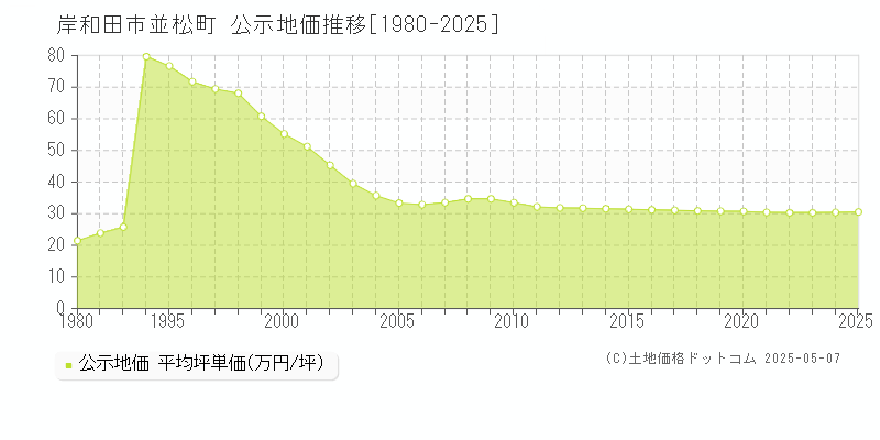 並松町(岸和田市)の公示地価推移グラフ(坪単価)[1980-2025年]