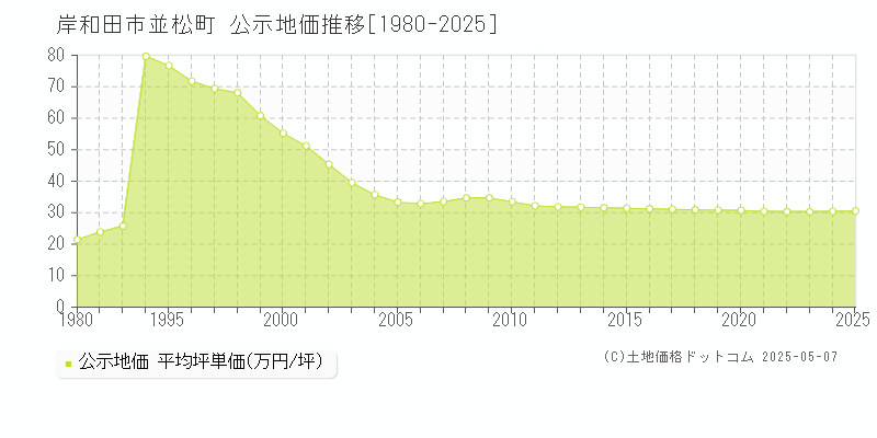 岸和田市並松町の地価公示推移グラフ 