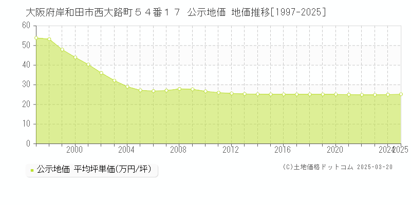 大阪府岸和田市西大路町５４番１７ 公示地価 地価推移[1997-2025]