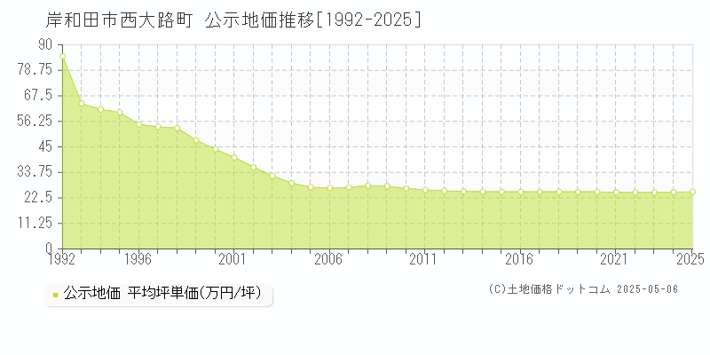 岸和田市西大路町の地価公示推移グラフ 