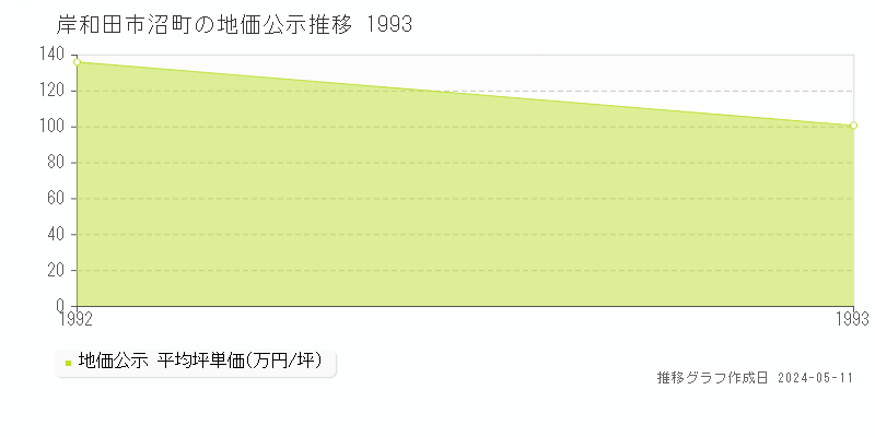 岸和田市沼町の地価公示推移グラフ 