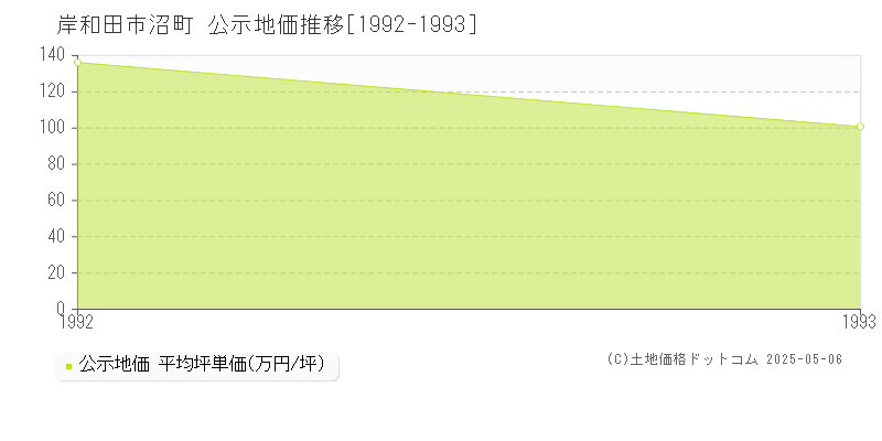 沼町(岸和田市)の公示地価推移グラフ(坪単価)[1992-1993年]