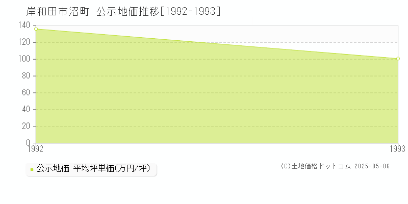 岸和田市沼町の地価公示推移グラフ 