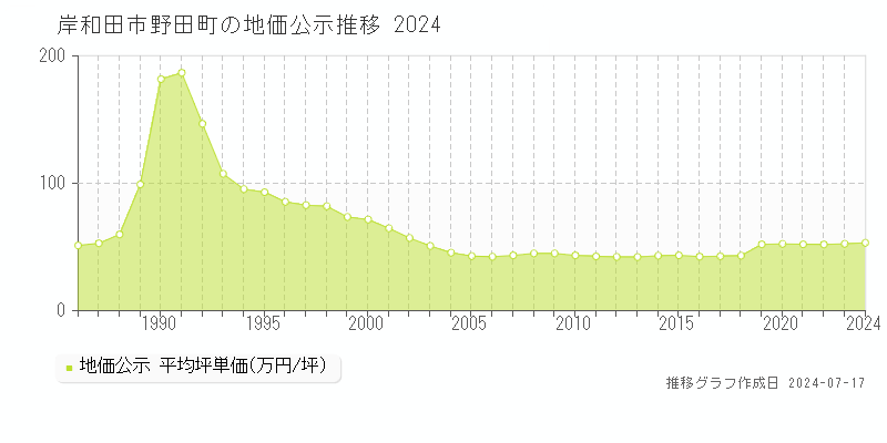 岸和田市野田町の地価公示推移グラフ 