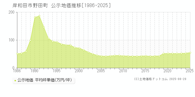 野田町(岸和田市)の公示地価推移グラフ(坪単価)[1986-2025年]