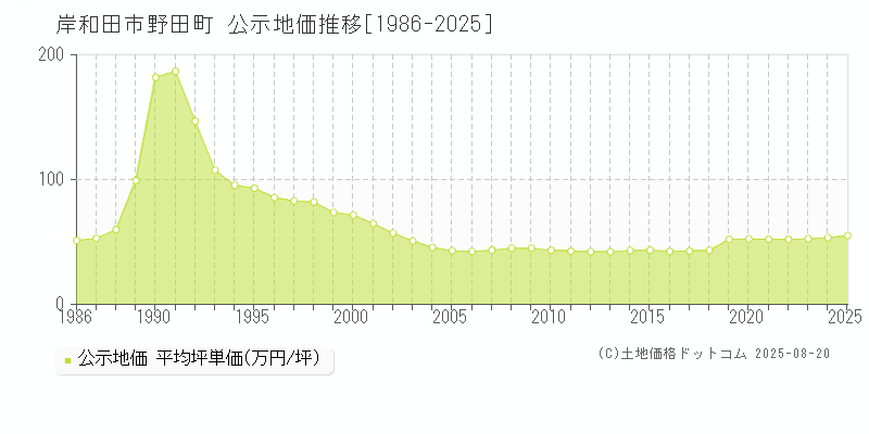 岸和田市野田町の地価公示推移グラフ 