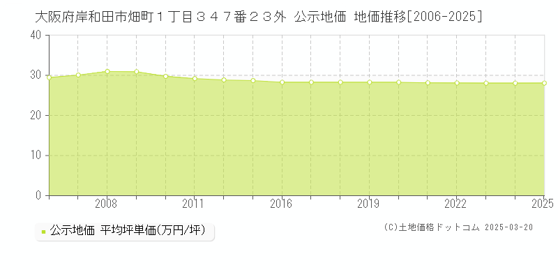 大阪府岸和田市畑町１丁目３４７番２３外 公示地価 地価推移[2006-2025]