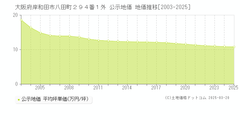 大阪府岸和田市八田町２９４番１外 公示地価 地価推移[2003-2025]