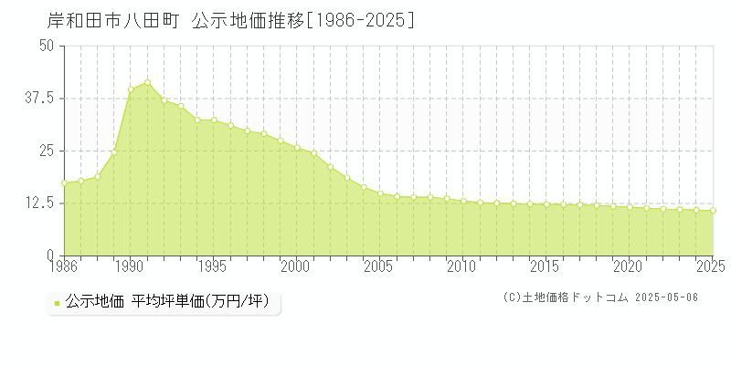八田町(岸和田市)の公示地価推移グラフ(坪単価)[1986-2025年]