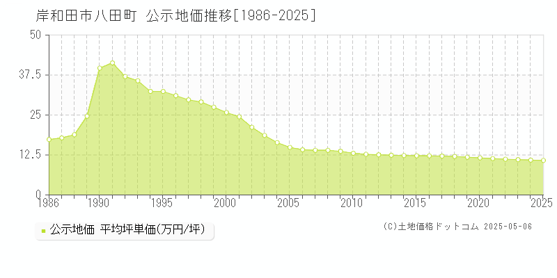 岸和田市八田町の地価公示推移グラフ 