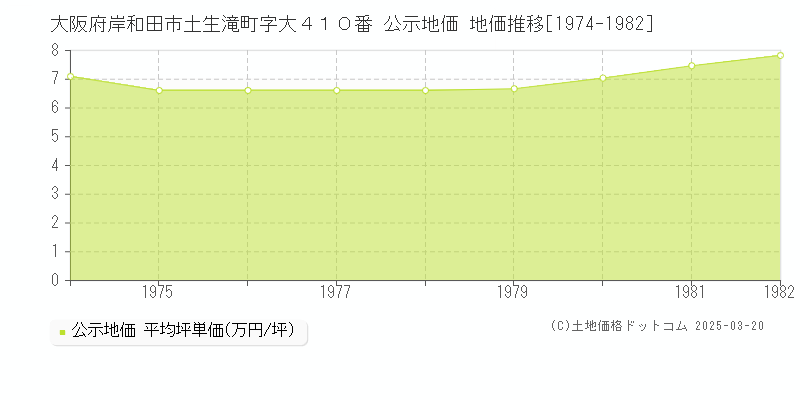 大阪府岸和田市土生滝町字大４１０番 公示地価 地価推移[1974-1982]