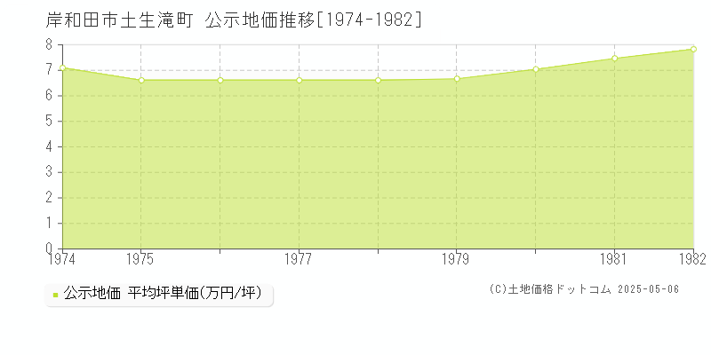 土生滝町(岸和田市)の公示地価推移グラフ(坪単価)[1974-1982年]