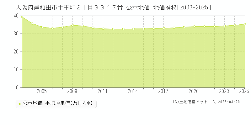 大阪府岸和田市土生町２丁目３３４７番 公示地価 地価推移[2003-2025]
