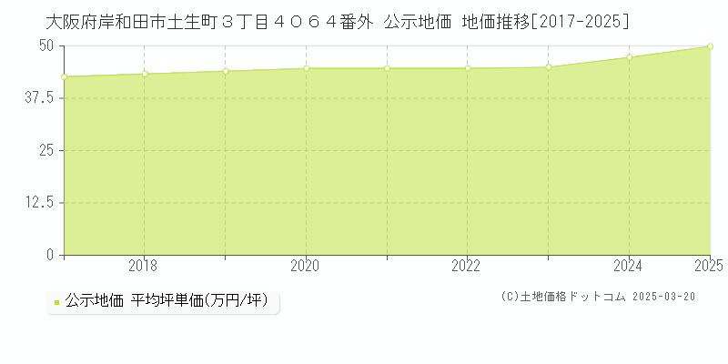 大阪府岸和田市土生町３丁目４０６４番外 公示地価 地価推移[2017-2025]