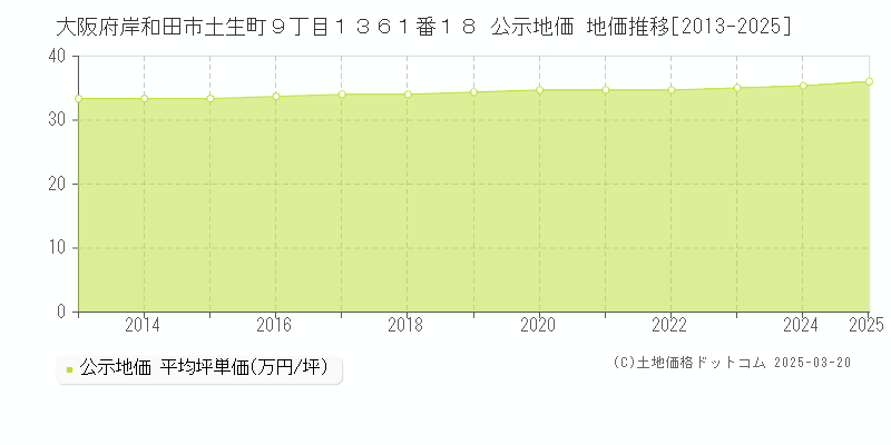 大阪府岸和田市土生町９丁目１３６１番１８ 公示地価 地価推移[2013-2025]
