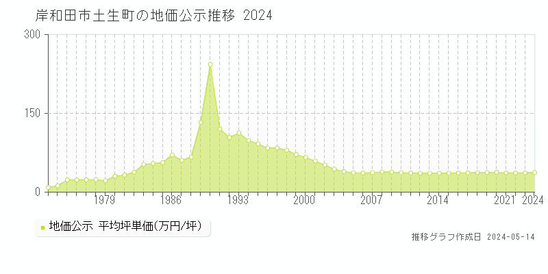 岸和田市土生町の地価公示推移グラフ 