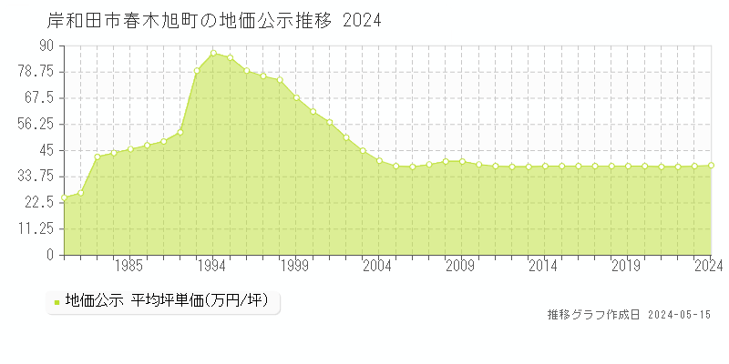 岸和田市春木旭町の地価公示推移グラフ 