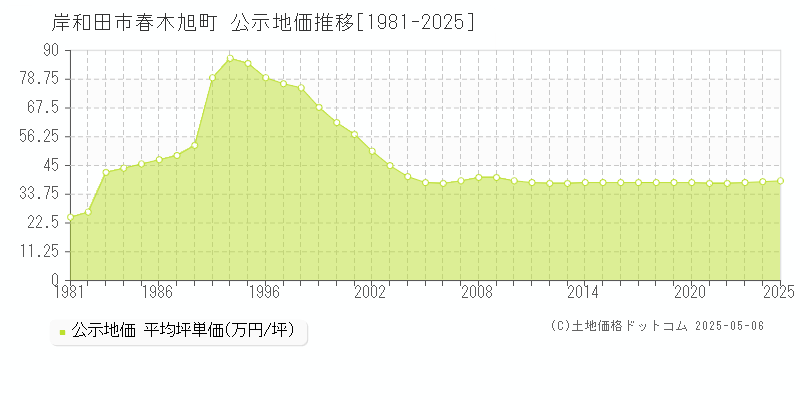 春木旭町(岸和田市)の公示地価推移グラフ(坪単価)[1981-2025年]