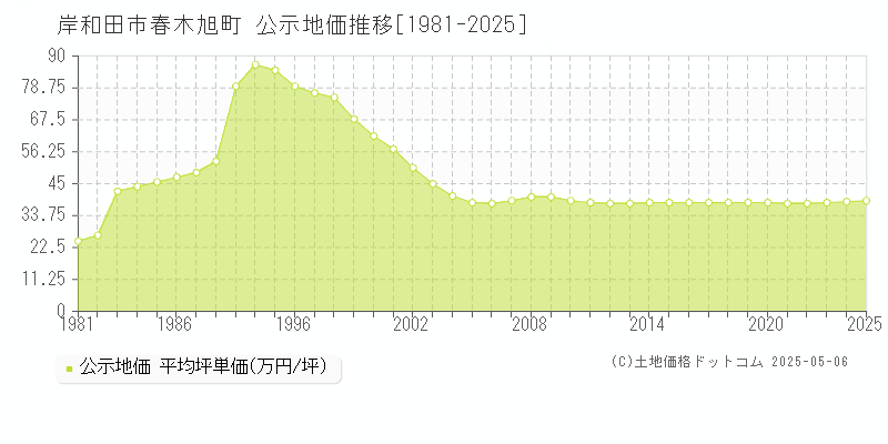 岸和田市春木旭町の地価公示推移グラフ 