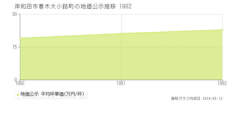 岸和田市春木大小路町の地価公示推移グラフ 