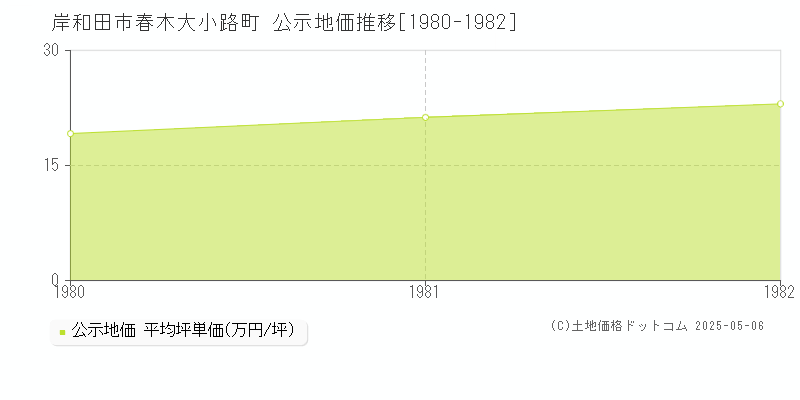 春木大小路町(岸和田市)の公示地価推移グラフ(坪単価)[1980-1982年]