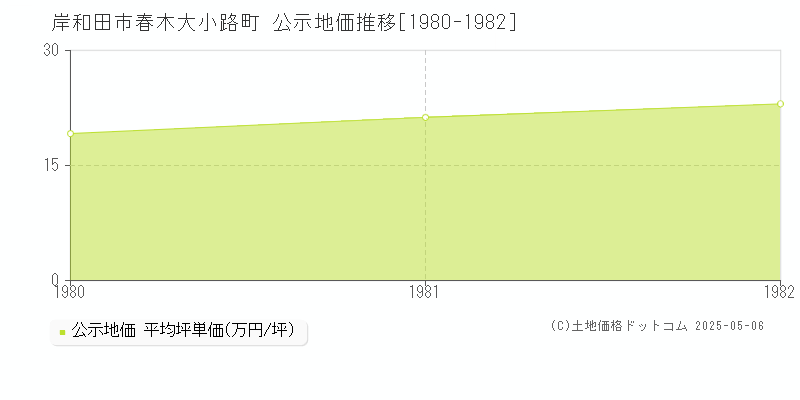 岸和田市春木大小路町の地価公示推移グラフ 