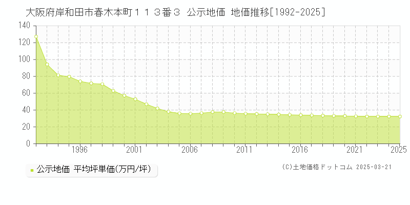 大阪府岸和田市春木本町１１３番３ 公示地価 地価推移[1992-2025]