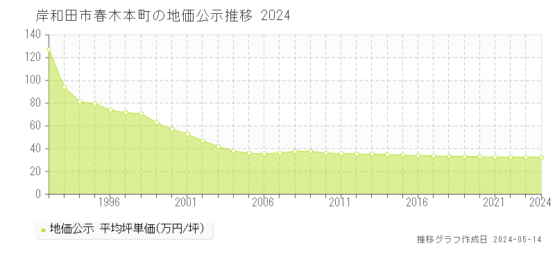 岸和田市春木本町の地価公示推移グラフ 