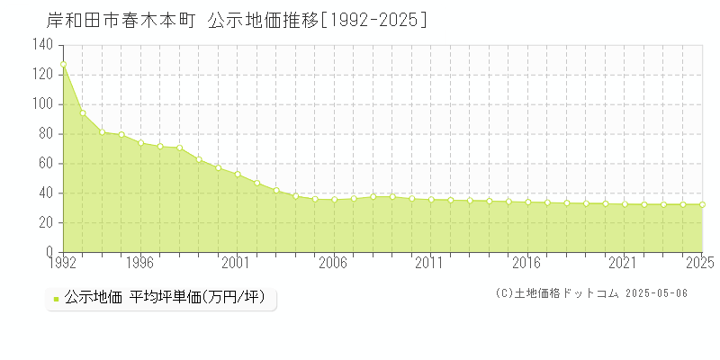 春木本町(岸和田市)の公示地価推移グラフ(坪単価)[1992-2025年]