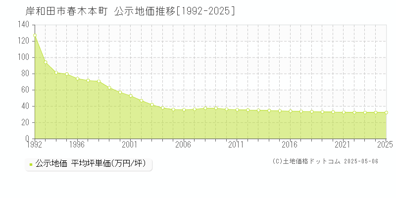 岸和田市春木本町の地価公示推移グラフ 