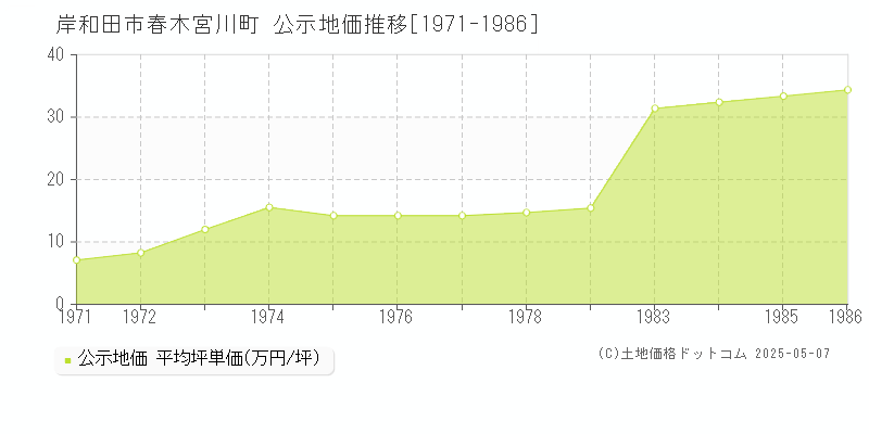 春木宮川町(岸和田市)の公示地価推移グラフ(坪単価)[1971-1986年]