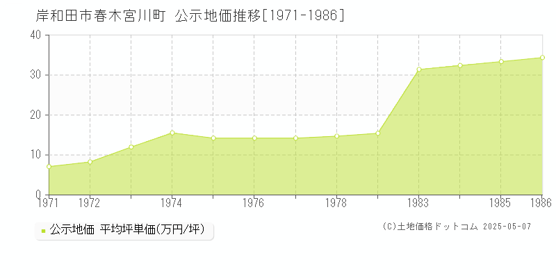 岸和田市春木宮川町の地価公示推移グラフ 