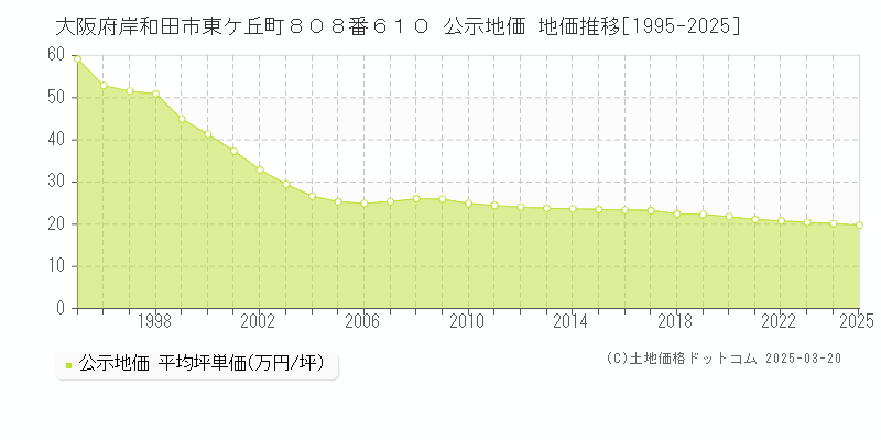 大阪府岸和田市東ケ丘町８０８番６１０ 公示地価 地価推移[1995-2025]