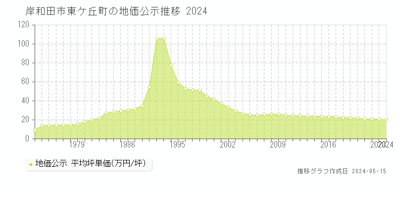 岸和田市東ケ丘町の地価公示推移グラフ 