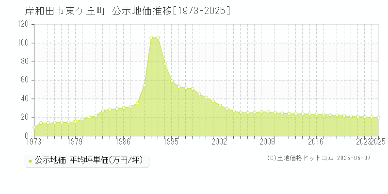 東ケ丘町(岸和田市)の公示地価推移グラフ(坪単価)[1973-2025年]