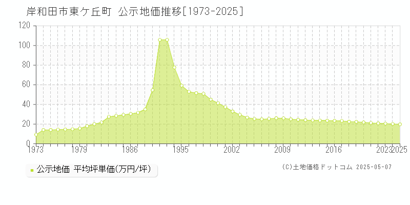 岸和田市東ケ丘町の地価公示推移グラフ 