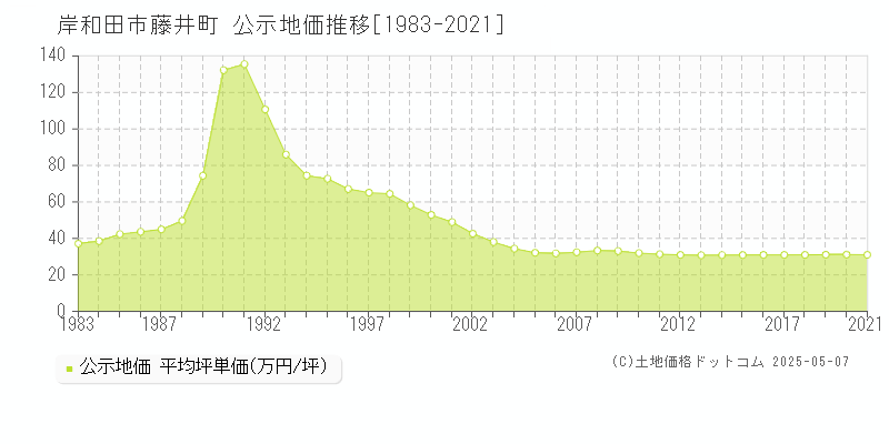 藤井町(岸和田市)の公示地価推移グラフ(坪単価)[1983-2021年]