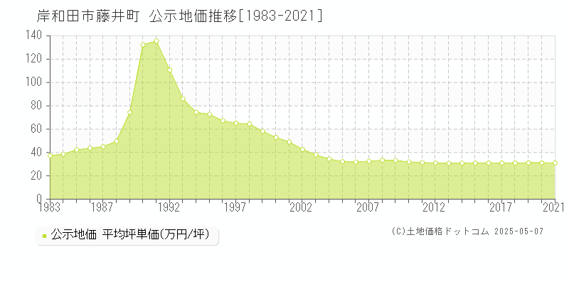 岸和田市藤井町の地価公示推移グラフ 