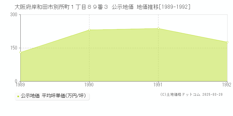 大阪府岸和田市別所町１丁目８９番３ 公示地価 地価推移[1989-1992]