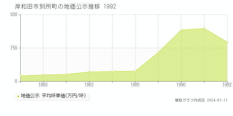 岸和田市別所町の地価公示推移グラフ 