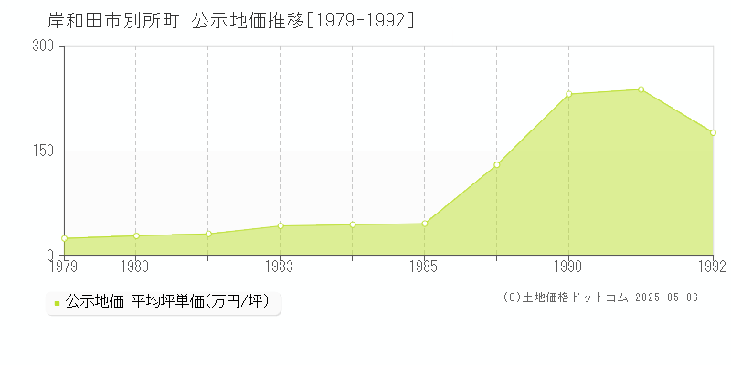 別所町(岸和田市)の公示地価推移グラフ(坪単価)[1979-1992年]