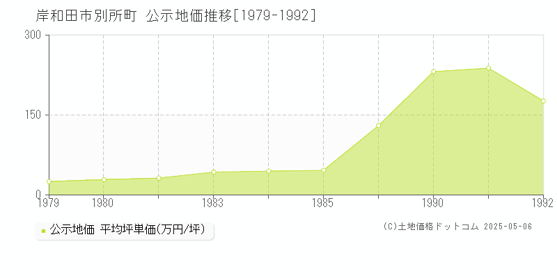 岸和田市別所町の地価公示推移グラフ 