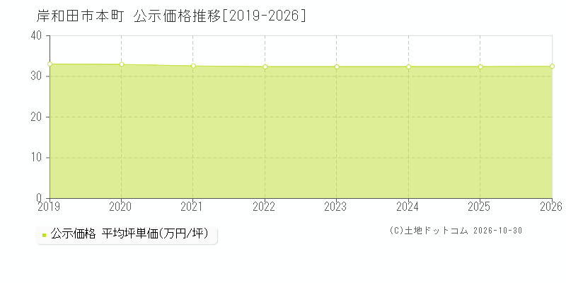 大阪府岸和田市本町の公示価格推移グラフ(坪単価)[2019-2026年]