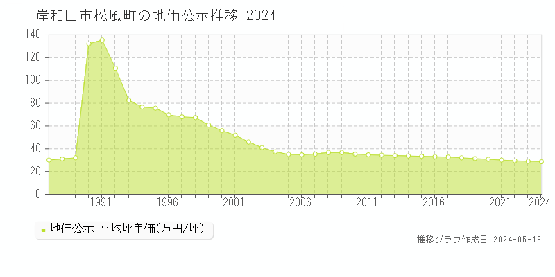 岸和田市松風町の地価公示推移グラフ 